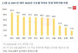 아파트 전세 60%, 2년전보다 가격 떨어져…‘역전세난’ 빨간불