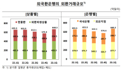 국내외 증권투자 증가에...1분기 일평균 외환거래 사상 최대