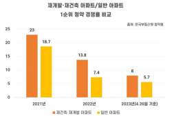 분양시장 주춤해도 전국 재개발·재건축 청약 경쟁률 ‘8대 1’