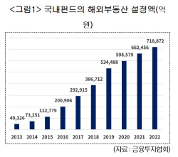 "해외 부동산시장 침체···韓도 금융 리스크 대비해야"