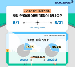 유진그룹 설문조사 "5월 가정의 달, 올해는 여행의 달"