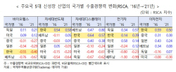 무협 "韓 수출 구조, 5대 신성장 산업 중심으로 재편해야"