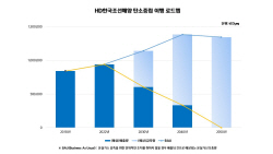 HD한국조선해양, 韓조선업계 최초 