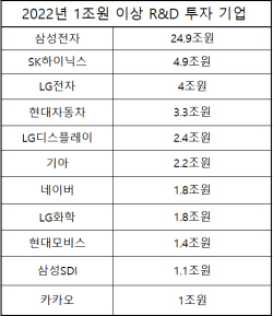 국내 대기업, 역대급 불황 속에도 R&D 투자 늘려