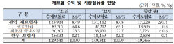 작년 재보험 수익 15.3%↑...금감원 "리스크관리 수단 활용토록 지원"