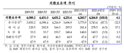 4월 외환보유액 6.1억 달러↑…달러 약세에 두 달째 증가
