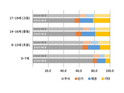 미성년 채권 투자 늘었다…1년 새 6.9%p↑