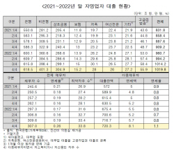 자영업자 대출 10건 중 7건은 다중채무…취약차주 34만명