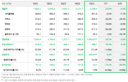 네이버 1분기 영업이익 3305억…전년비 9.5%↑