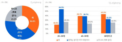 2030 절반 이상 "부동산 투자 의향"…변수는 ‘기준금리’