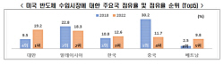"美 반도체 수입시장 재편 이후, 최대 수혜국은 대만·베트남"