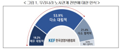 "국민 10명 중 8명, 정부 