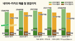[이슈분석] "준비하는 자만 살아남는다"…네이버·카카오, 다른 ‘AI 투자’ 셈법