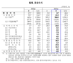 3월 경상수지 석달 만에 흑자 전환…배당소득 덕