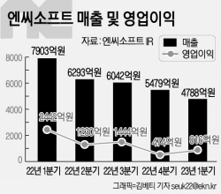 ‘리니지’ 시리즈 왕좌 뺏기고, 영업익 폭락에도…엔씨 "경쟁작 출시? 오히려 긍정적"