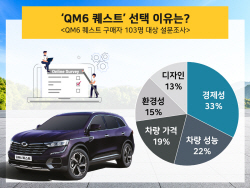 소상공인 사로잡은 LPG 화물밴 QM6, 선택 이유는 ‘경제성’