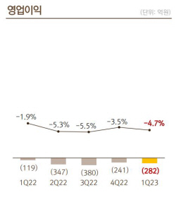 넷마블, 1분기 영업손실 282억원…"하반기 반등 노린다"