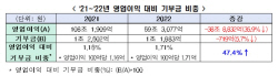 "기업들, 경기침체에도 영업이익 대비 기부금 오히려 늘어"