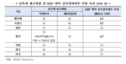 한경연 "韓, 상속·증여세 부담 OECD 1위… 근본적 개편 필요해"