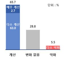 "尹정부 출범 후 기업 제도·정책 개선됐다"