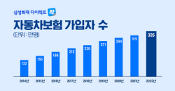 삼성화재 다이렉트 착 자동차보험, 9년 연속 가입자 수 1위 달성