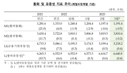 3월 통화량 9.1조 줄어…금융사·기업 자금 뺐다
