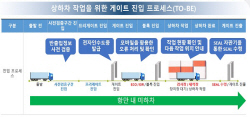 부산항만공사, 앱으로 ‘안전·비용절감·친환경’ 세 마리 토끼 잡는다