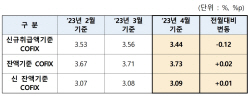 은행 주담대 변동금리 떨어진다…4월 신규 코픽스 0.12%p↓