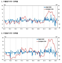 환율 오르자…4월 수출입물가 석 달 연속 상승