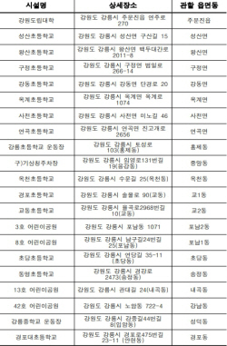 강릉시, 지진·지진해일 대피장소 점검 철저