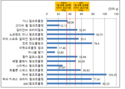 밀크초콜릿 당류, WHO 섭취권고량 최대 3배
