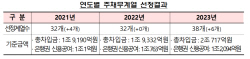 카카오·LX 재무평가 받는다...금감원, 38개 그룹 주채무계열 선정