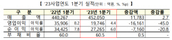 코스피 따라 부진한 코스닥 상장사...1분기 영업익 42%↓