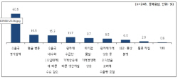 수출中企, 1분기 부진에도 
