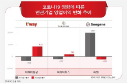 상장 중견기업 4곳 중 1곳, 1분기 영업적자