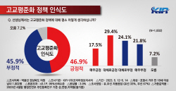 포항시민 고교평준화 인식, 긍정 46.9% vs 부정 45.9% 