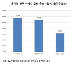 中企 78% "尹정부 中企정책 만족"