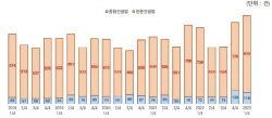 건설사 1분기 폐업 939곳…건축공사업 가장 많아