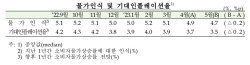 5월 기대인플레 3.5%…석 달 연속 하락