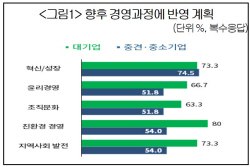 대한상의 "신기업가정신 1주년, 참여기업 76→756개 10배 증가"