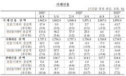 1분기 가계 빚 13.7조원 줄어...사상 최초 대출·판매신용 동반 감소
