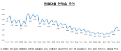 3월 은행 원화대출 연체율 0.03%p 하락..."연체채권 관리 강화 영향"