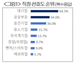 "청년 10명 중 4명, 신입사원 초봉 3000만~3500만원 원한다"