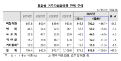 4월 거주자 외화예금 61억 달러 감소…넉 달째↓