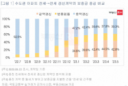 이달 수도권 아파트 전세 갱신계약 40%는 ‘감액’ 계약