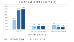 "세계 교역환경 악화 가능성 커…韓 국제 공조 노력 기울여야"