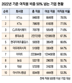 [국내 500대 기업 고용조사] 女직원 ‘천국’은 KT 계열사···車·중공업은 10% 미만