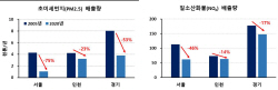 인천·경기 등 수도권 3개 시도, 대기질 개선성과 국제사회에 ‘전파’