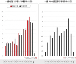 올해 지식산업센터 1분기 거래 전년比 ‘반토막’