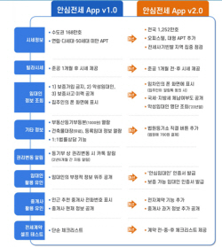 국토부, 시세 제공 범위 확대한 